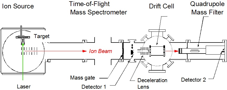 ion Mobility Machine